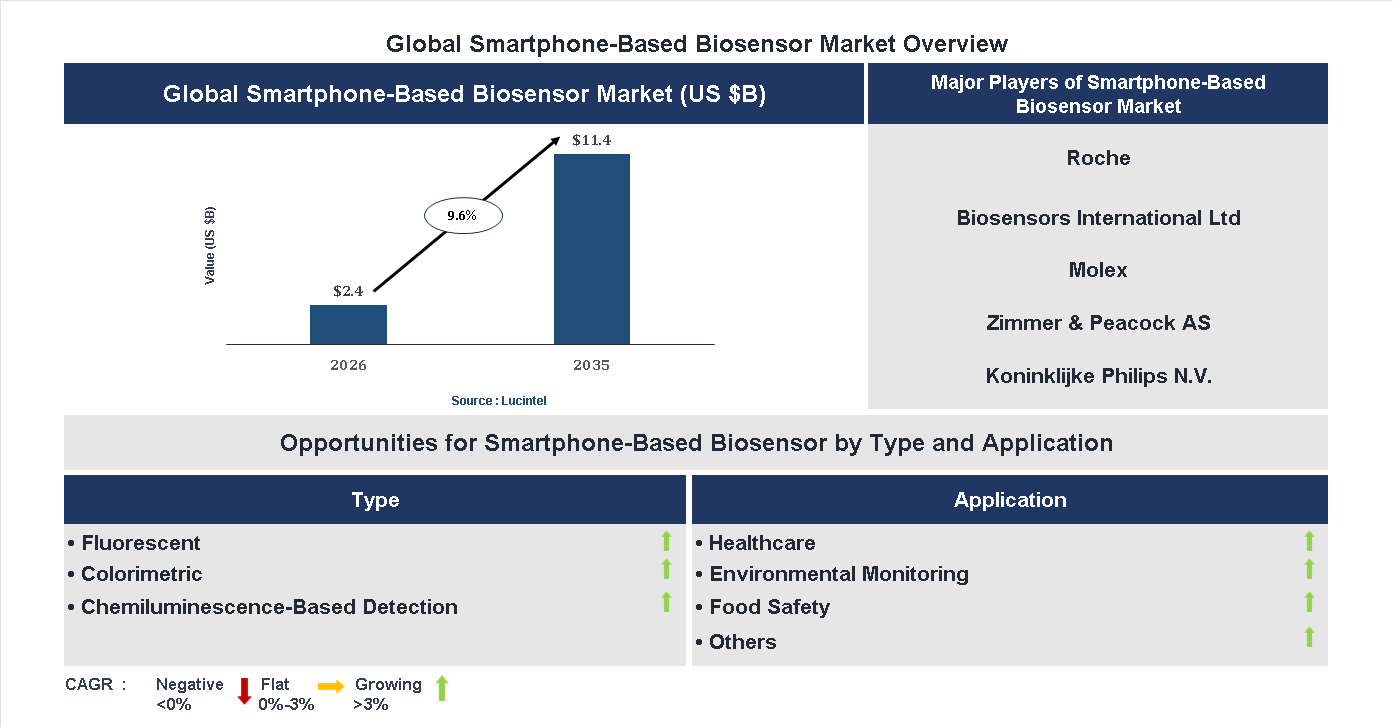 Smartphone-Based Biosensor Market Trends and Forecast